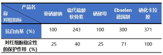 硒化卡拉膠作為有機(jī)硒的優(yōu)點在哪里?